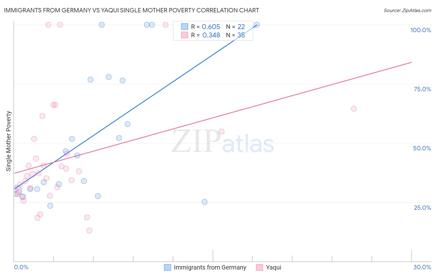 Immigrants from Germany vs Yaqui Single Mother Poverty