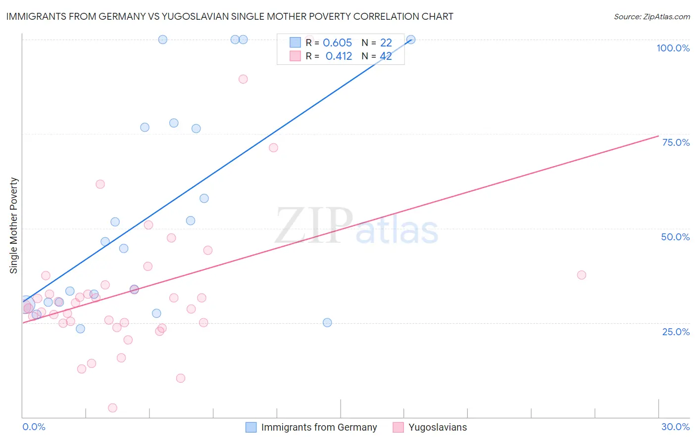 Immigrants from Germany vs Yugoslavian Single Mother Poverty