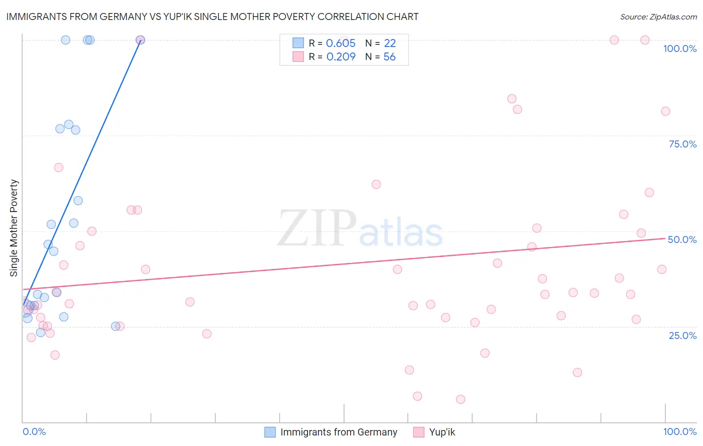 Immigrants from Germany vs Yup'ik Single Mother Poverty