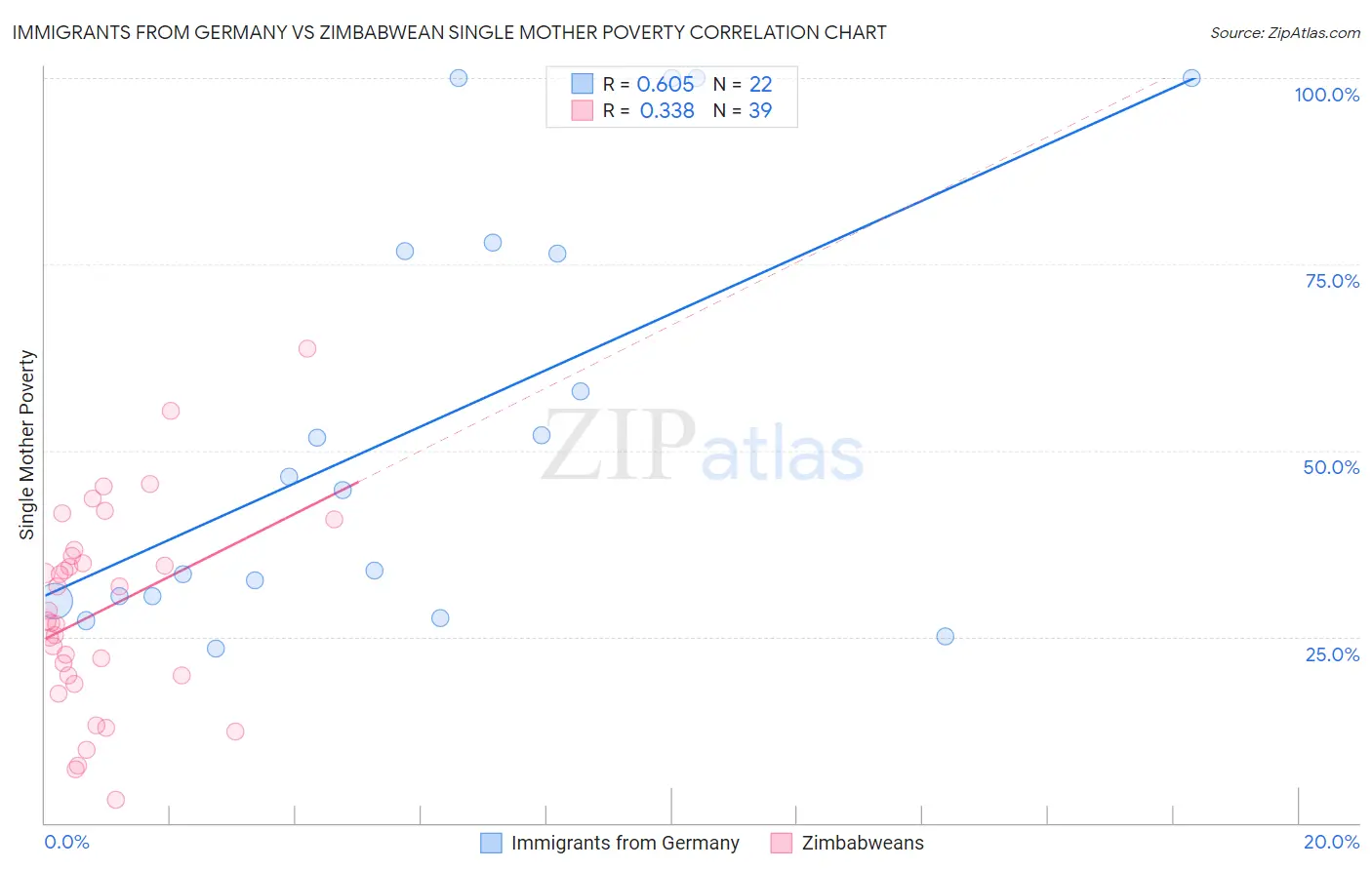 Immigrants from Germany vs Zimbabwean Single Mother Poverty
