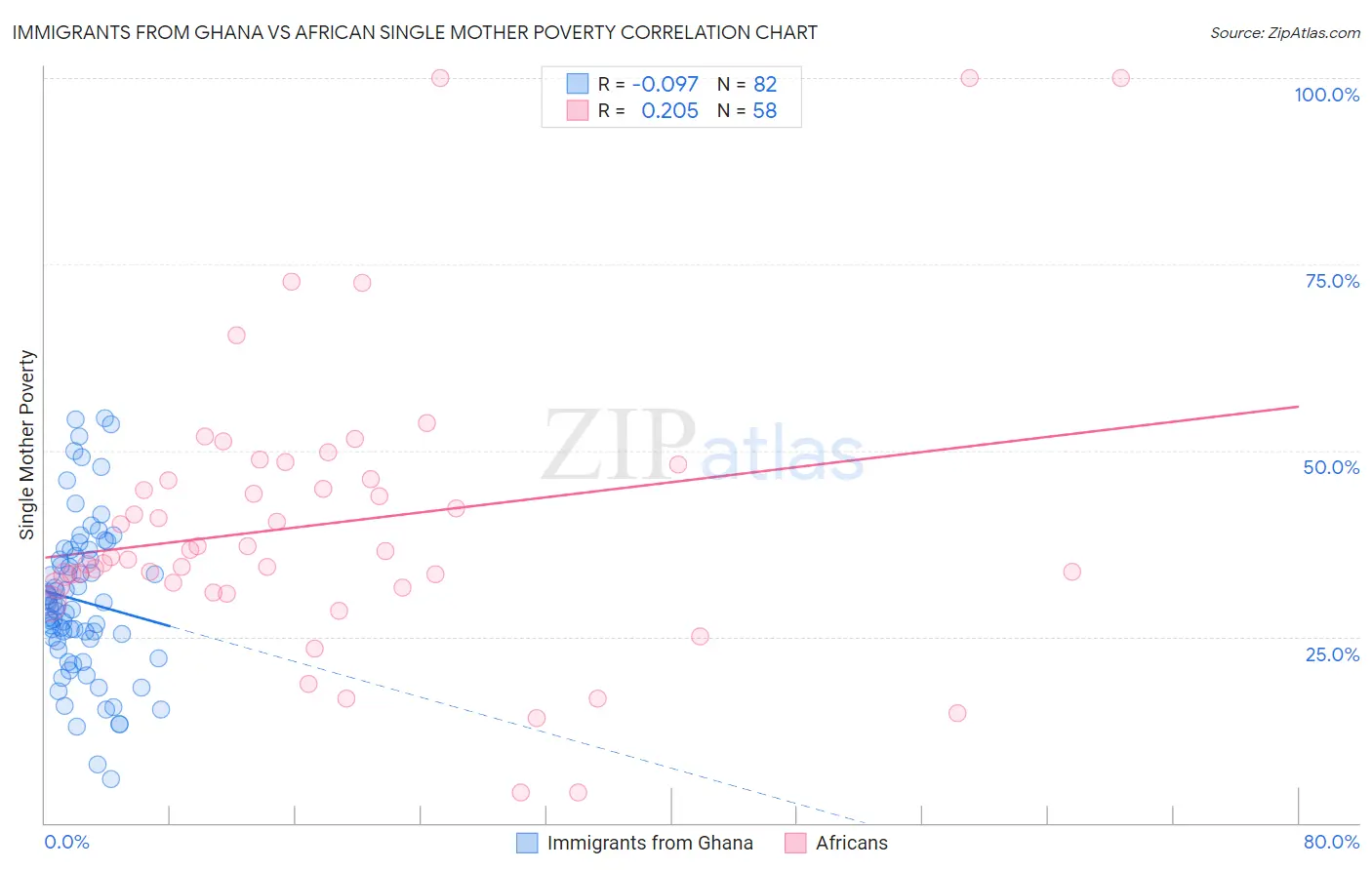 Immigrants from Ghana vs African Single Mother Poverty