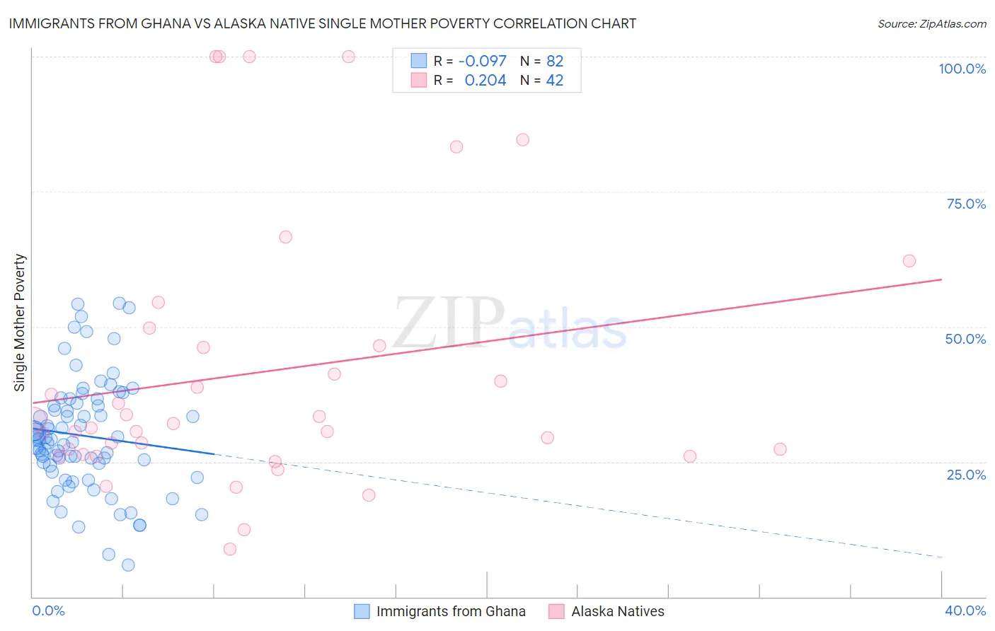 Immigrants from Ghana vs Alaska Native Single Mother Poverty