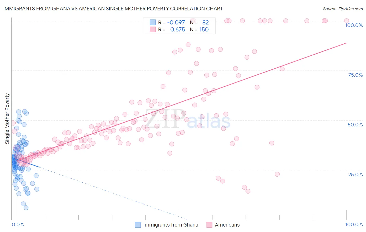 Immigrants from Ghana vs American Single Mother Poverty