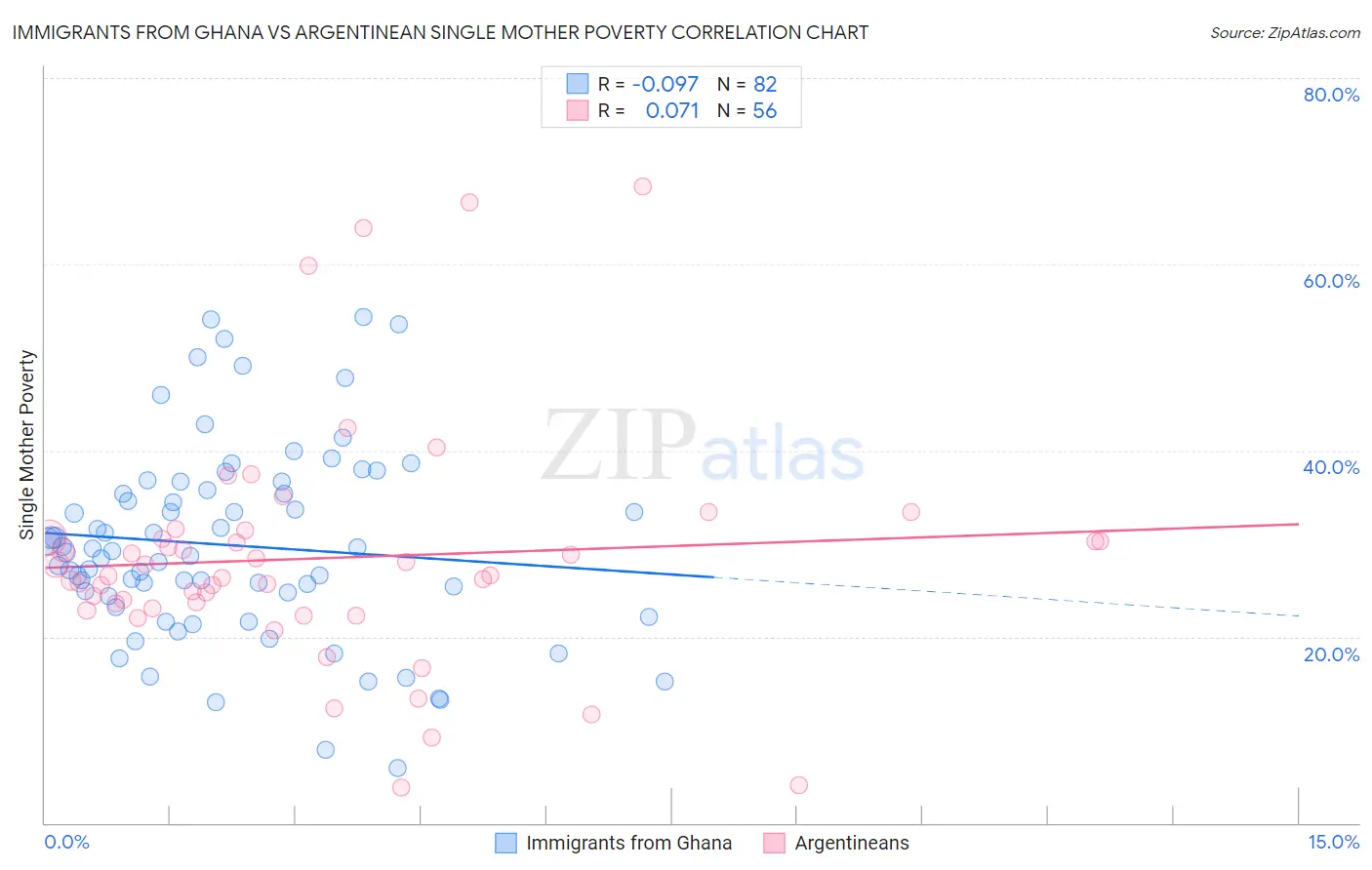 Immigrants from Ghana vs Argentinean Single Mother Poverty