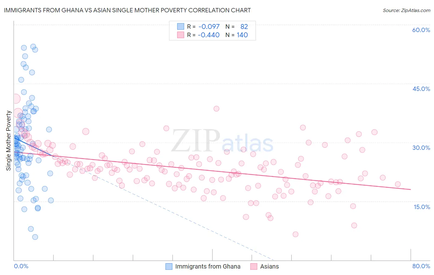 Immigrants from Ghana vs Asian Single Mother Poverty