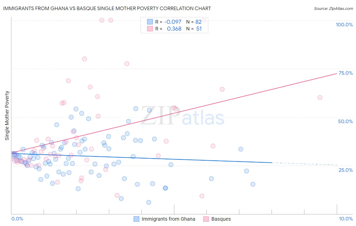 Immigrants from Ghana vs Basque Single Mother Poverty