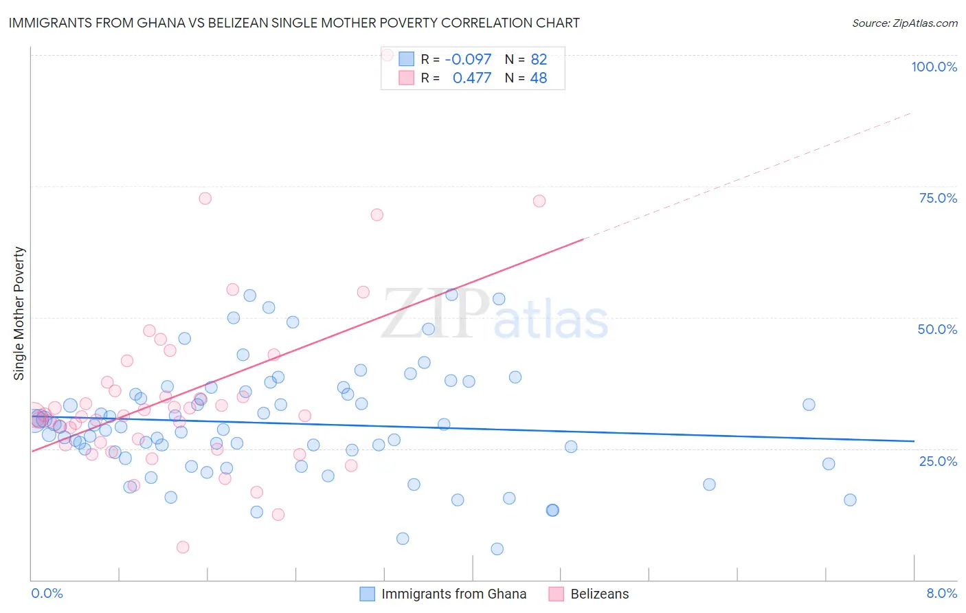 Immigrants from Ghana vs Belizean Single Mother Poverty