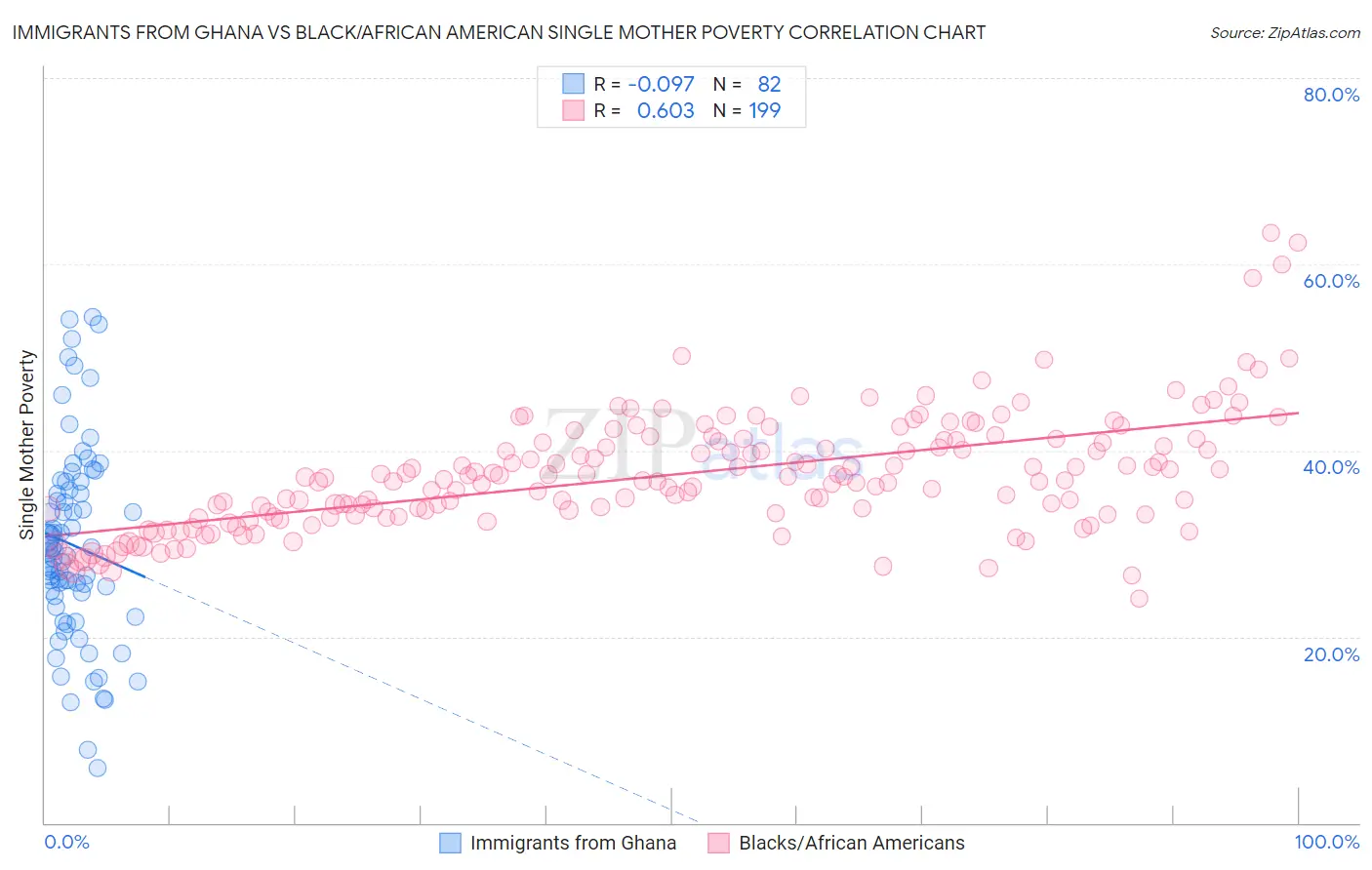 Immigrants from Ghana vs Black/African American Single Mother Poverty