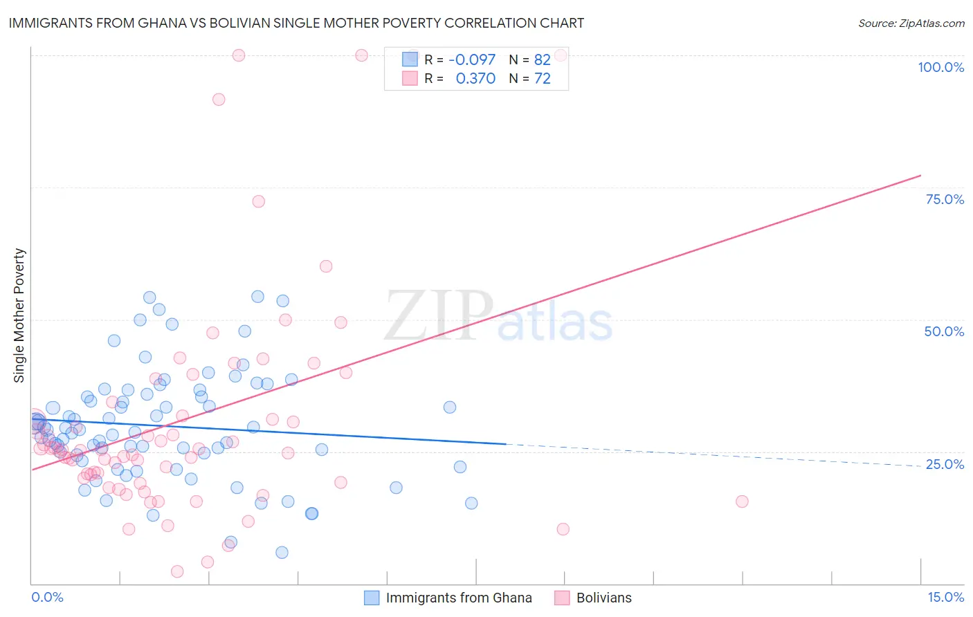 Immigrants from Ghana vs Bolivian Single Mother Poverty