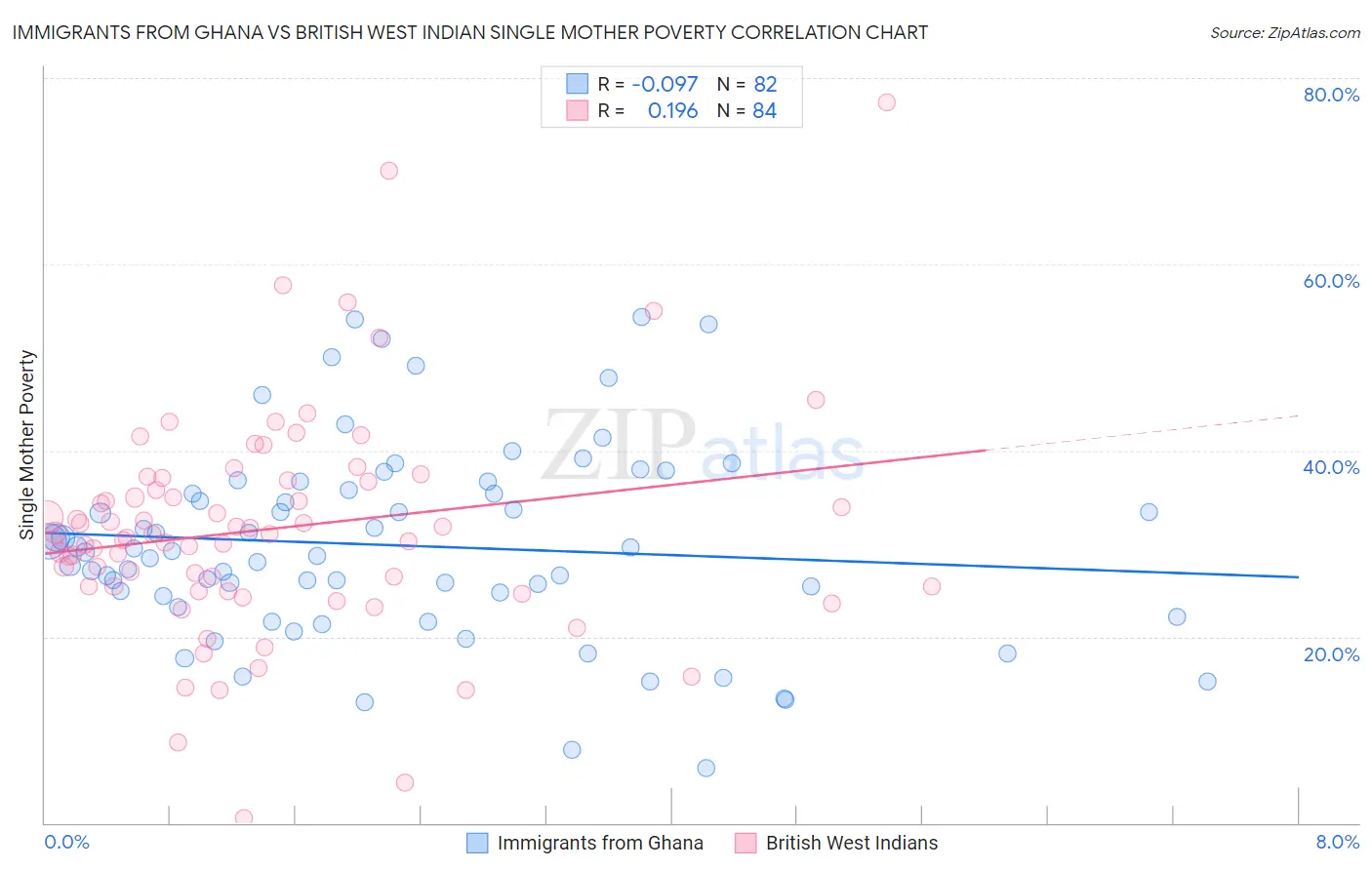 Immigrants from Ghana vs British West Indian Single Mother Poverty