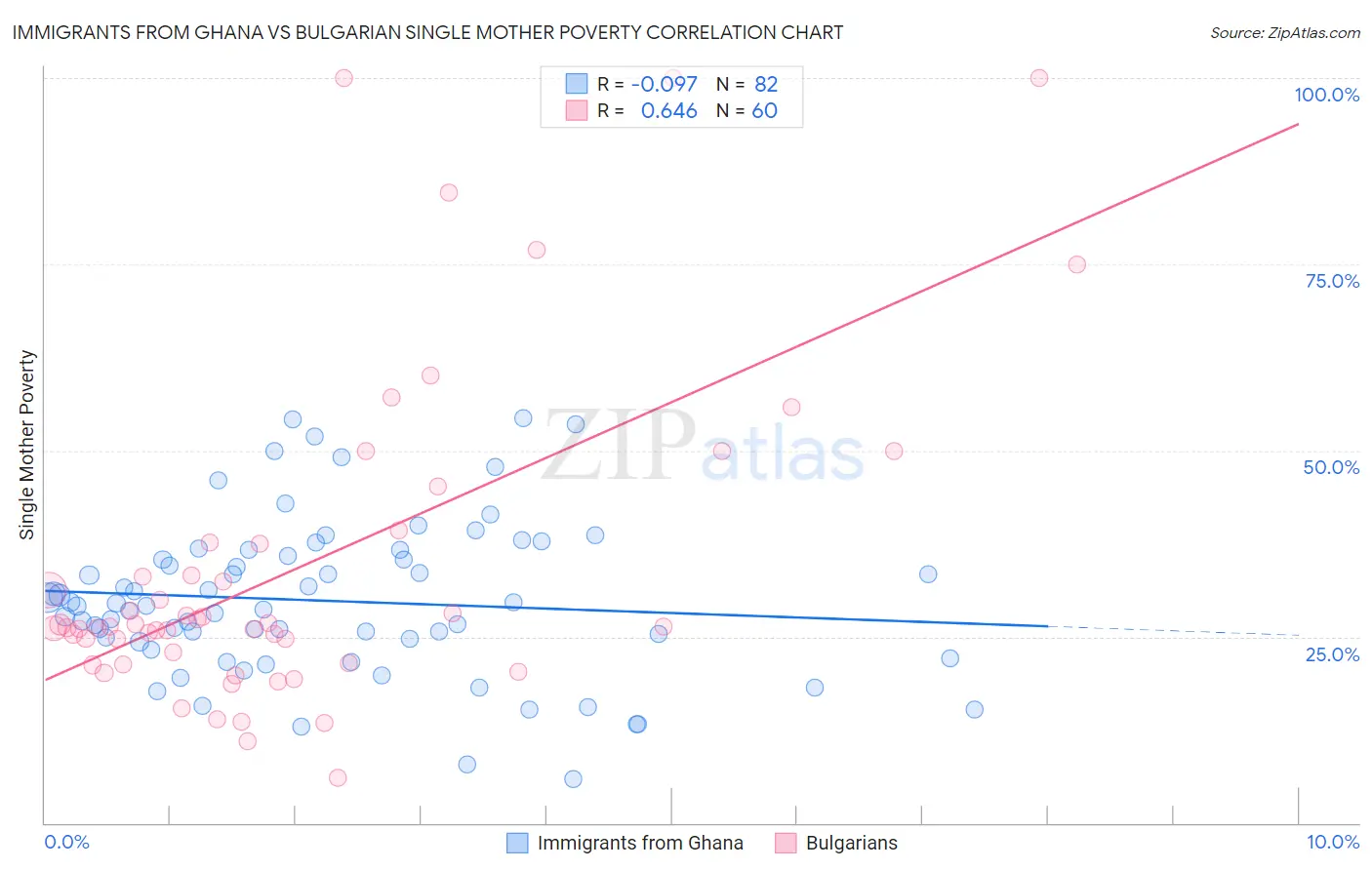 Immigrants from Ghana vs Bulgarian Single Mother Poverty
