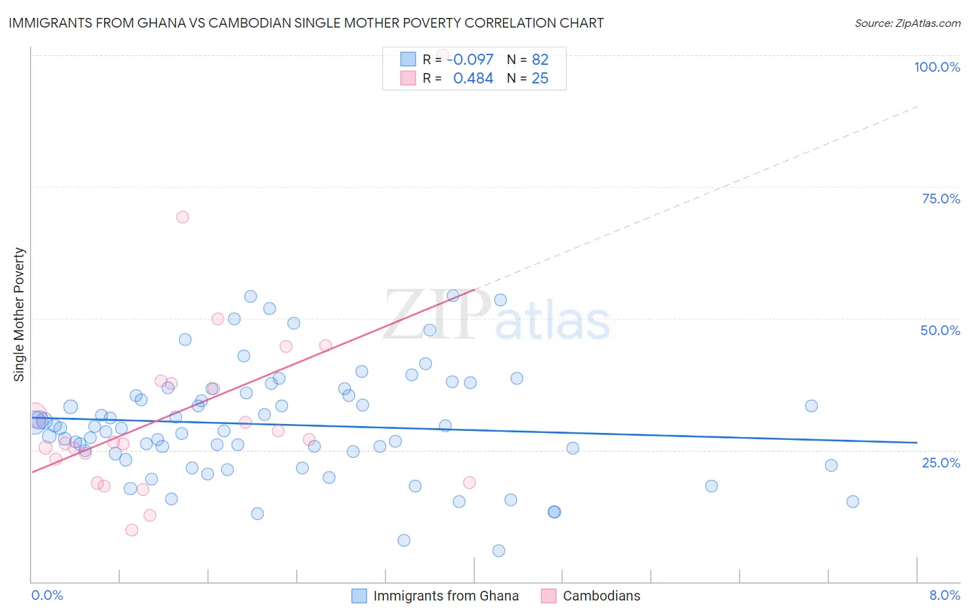 Immigrants from Ghana vs Cambodian Single Mother Poverty