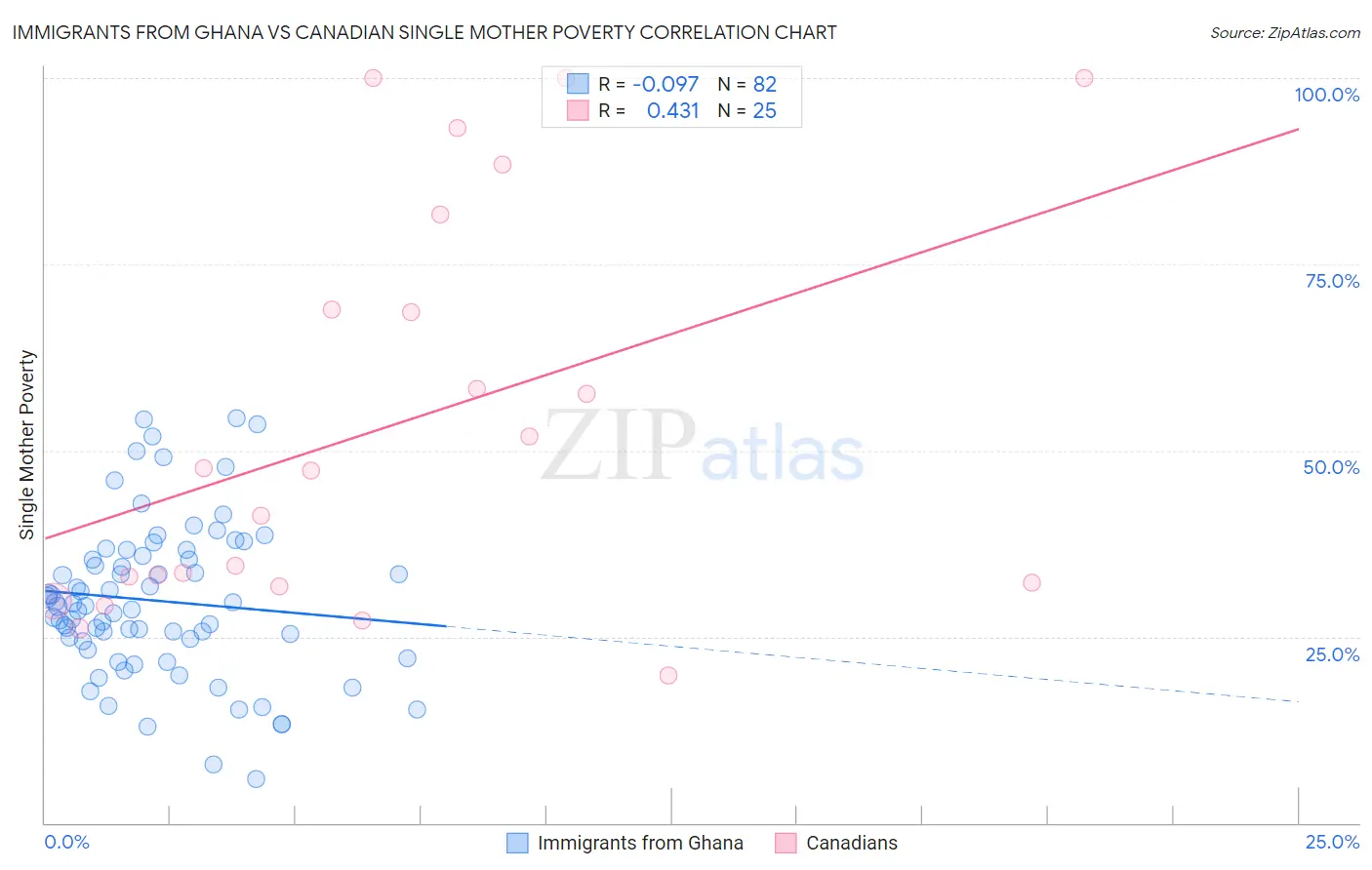 Immigrants from Ghana vs Canadian Single Mother Poverty