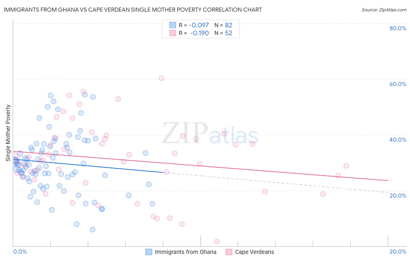Immigrants from Ghana vs Cape Verdean Single Mother Poverty