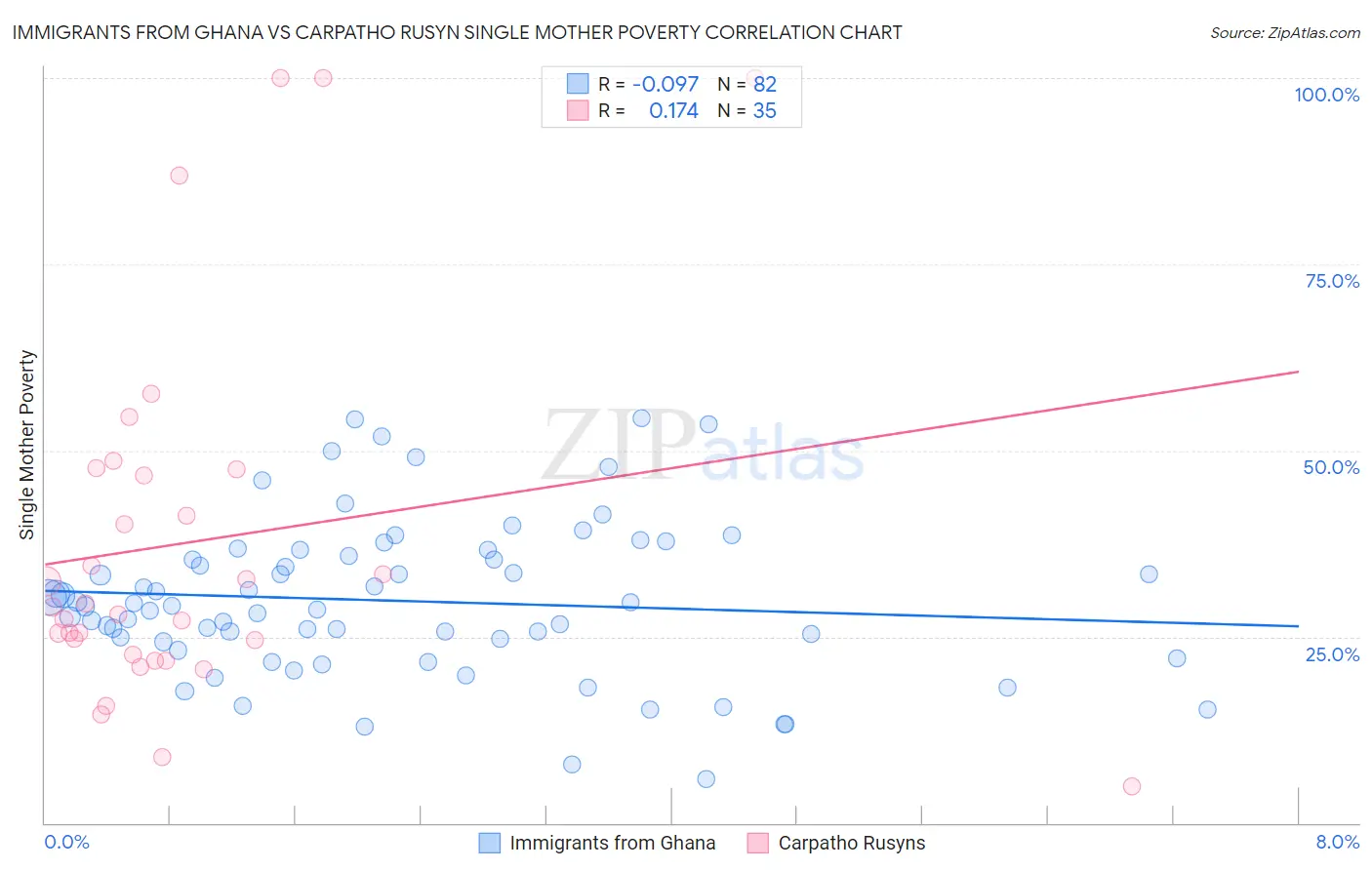 Immigrants from Ghana vs Carpatho Rusyn Single Mother Poverty