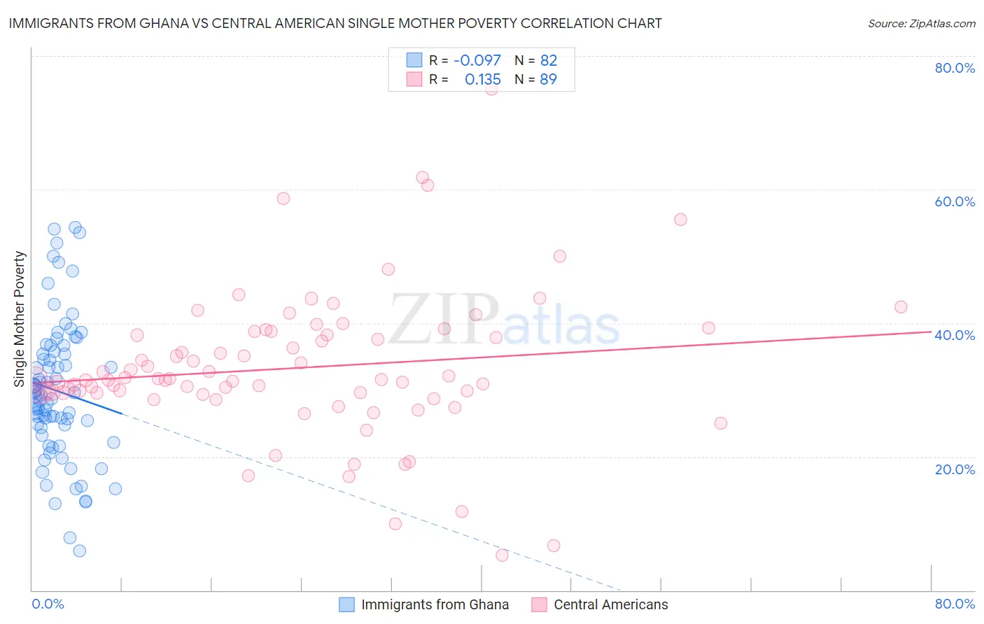 Immigrants from Ghana vs Central American Single Mother Poverty