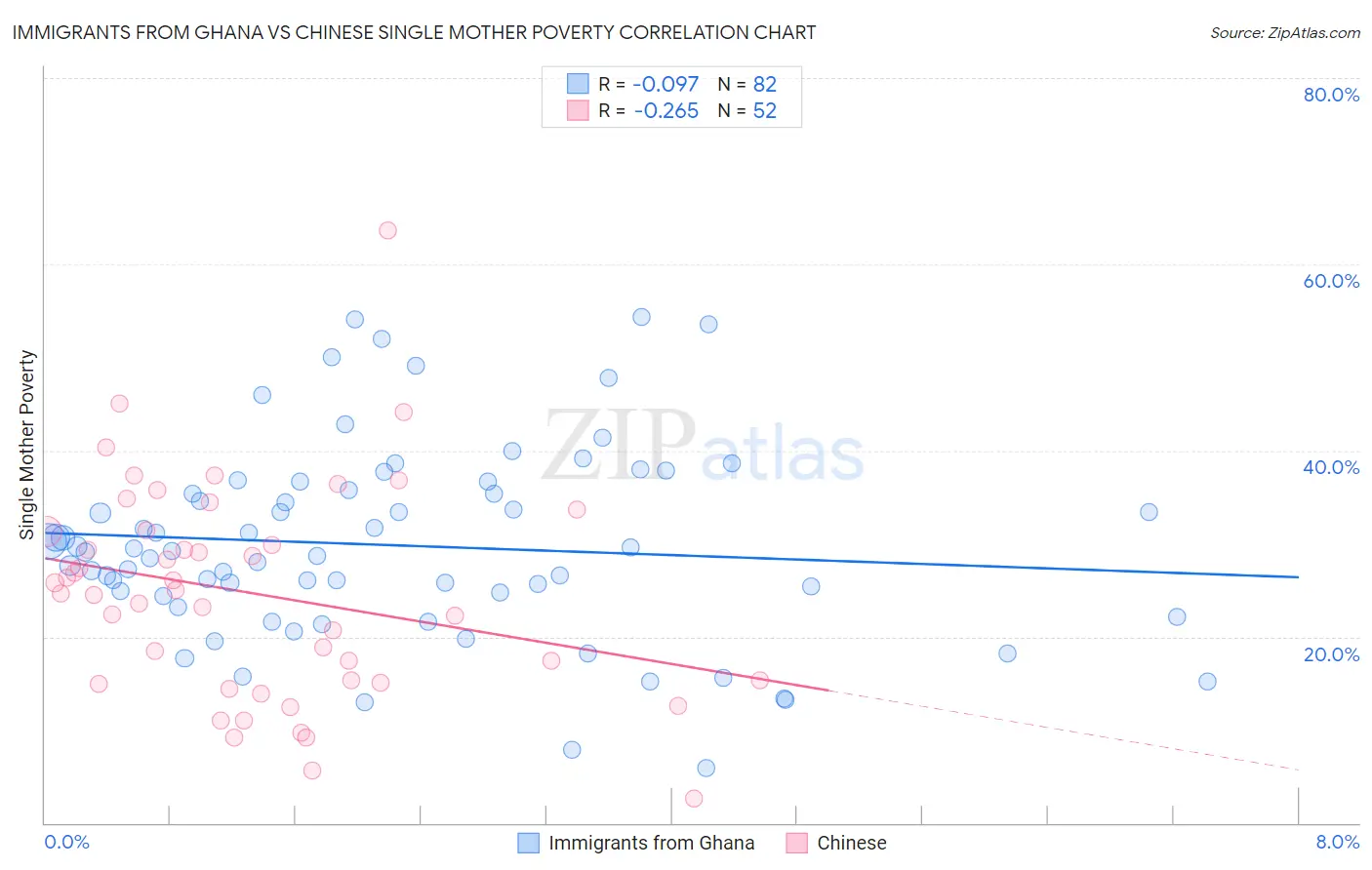 Immigrants from Ghana vs Chinese Single Mother Poverty