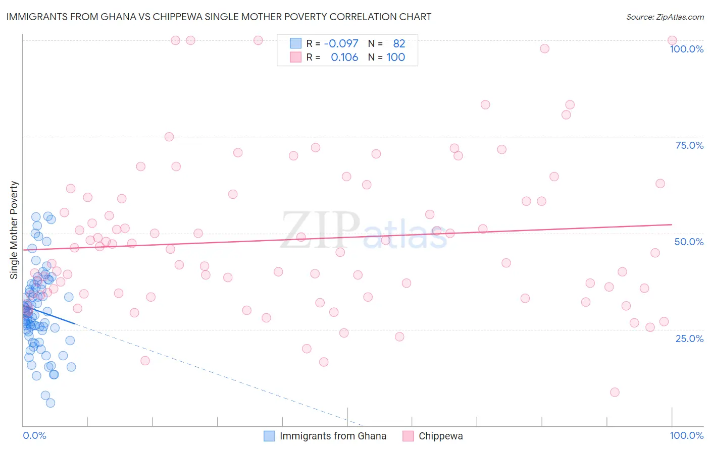 Immigrants from Ghana vs Chippewa Single Mother Poverty