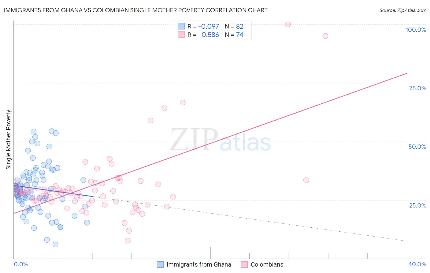 Immigrants from Ghana vs Colombian Single Mother Poverty