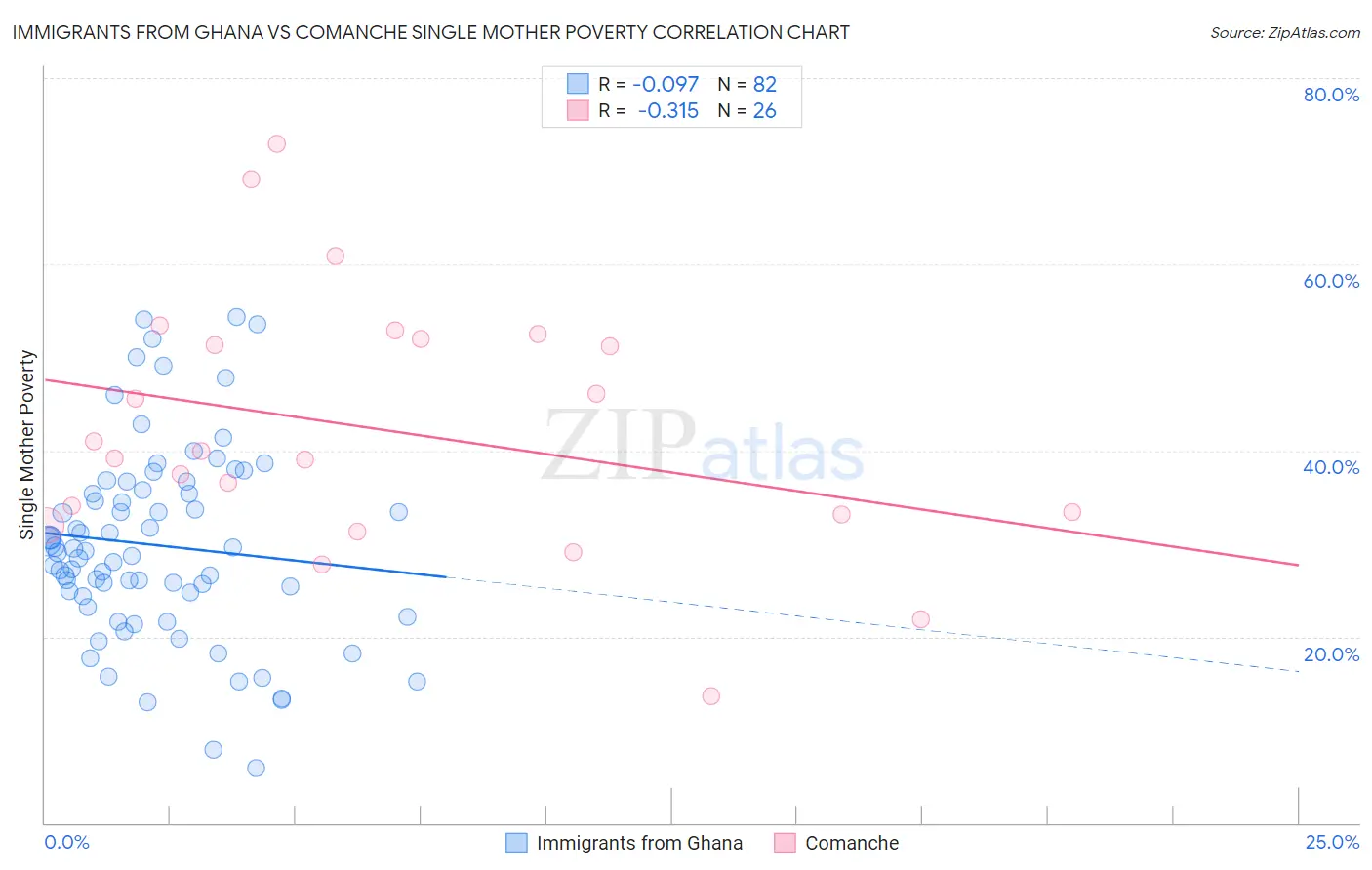 Immigrants from Ghana vs Comanche Single Mother Poverty