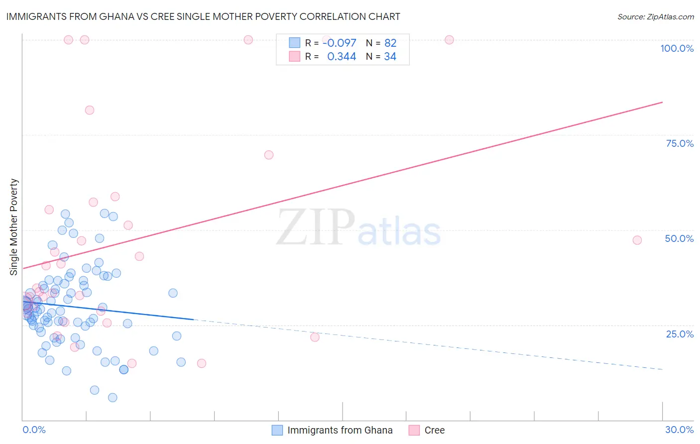 Immigrants from Ghana vs Cree Single Mother Poverty