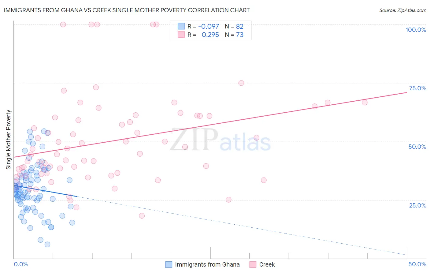 Immigrants from Ghana vs Creek Single Mother Poverty
