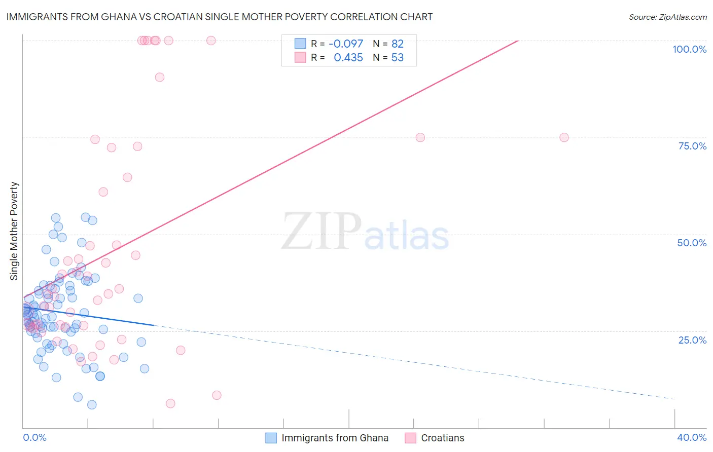 Immigrants from Ghana vs Croatian Single Mother Poverty