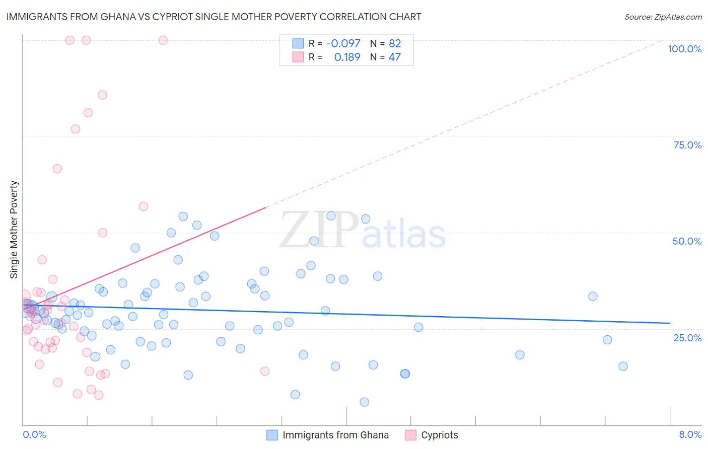 Immigrants from Ghana vs Cypriot Single Mother Poverty
