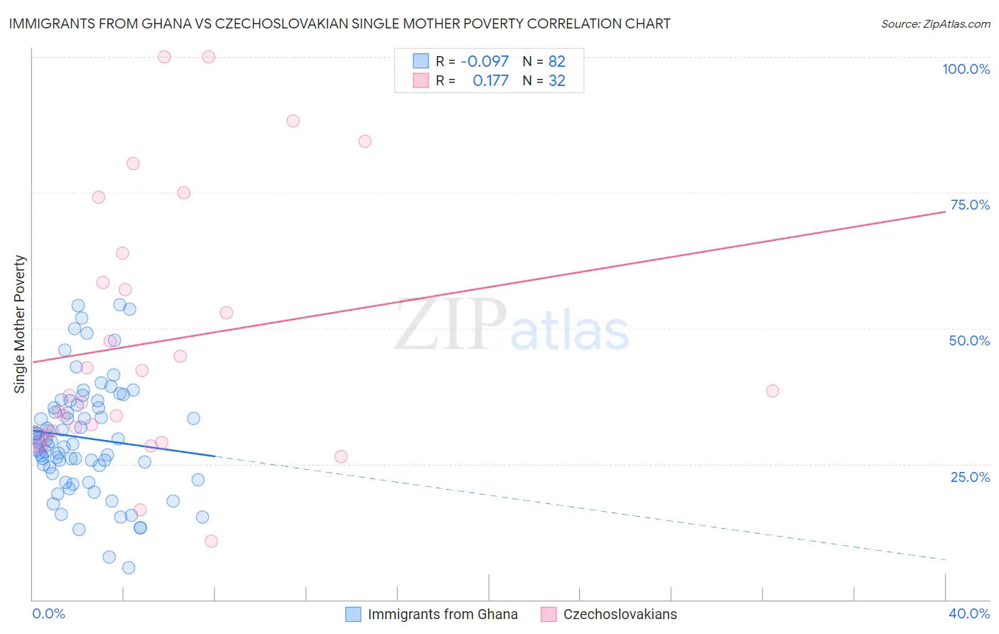 Immigrants from Ghana vs Czechoslovakian Single Mother Poverty