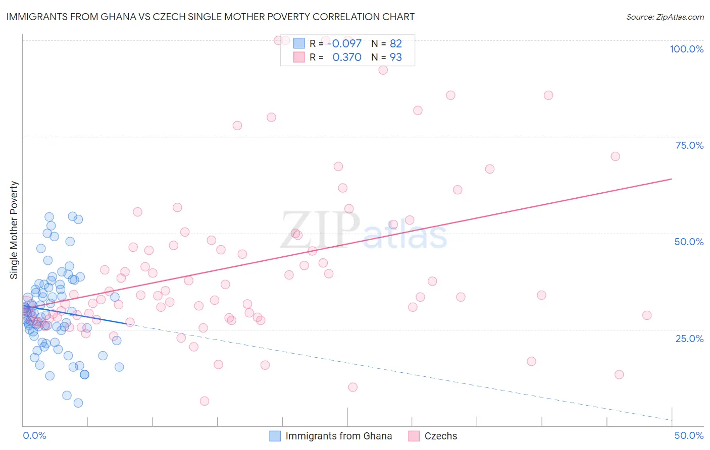 Immigrants from Ghana vs Czech Single Mother Poverty