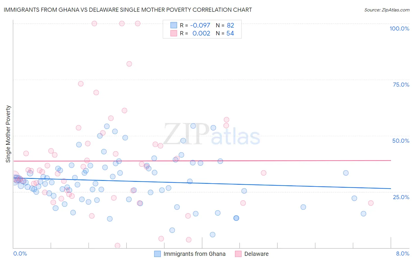 Immigrants from Ghana vs Delaware Single Mother Poverty