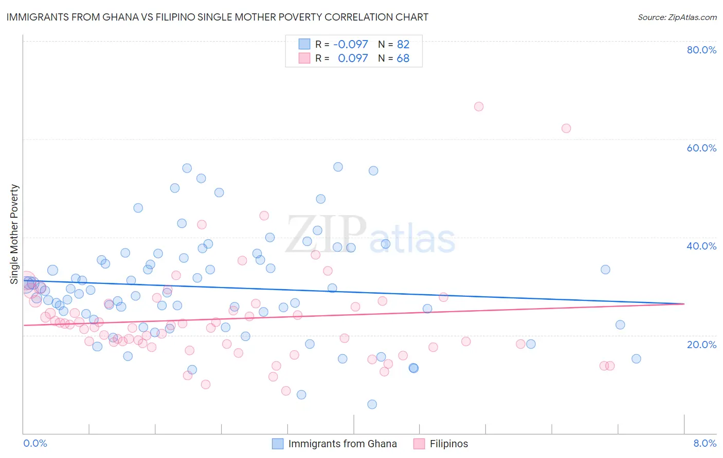 Immigrants from Ghana vs Filipino Single Mother Poverty