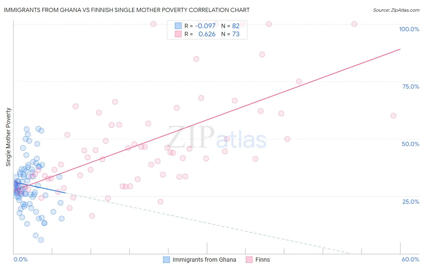 Immigrants from Ghana vs Finnish Single Mother Poverty