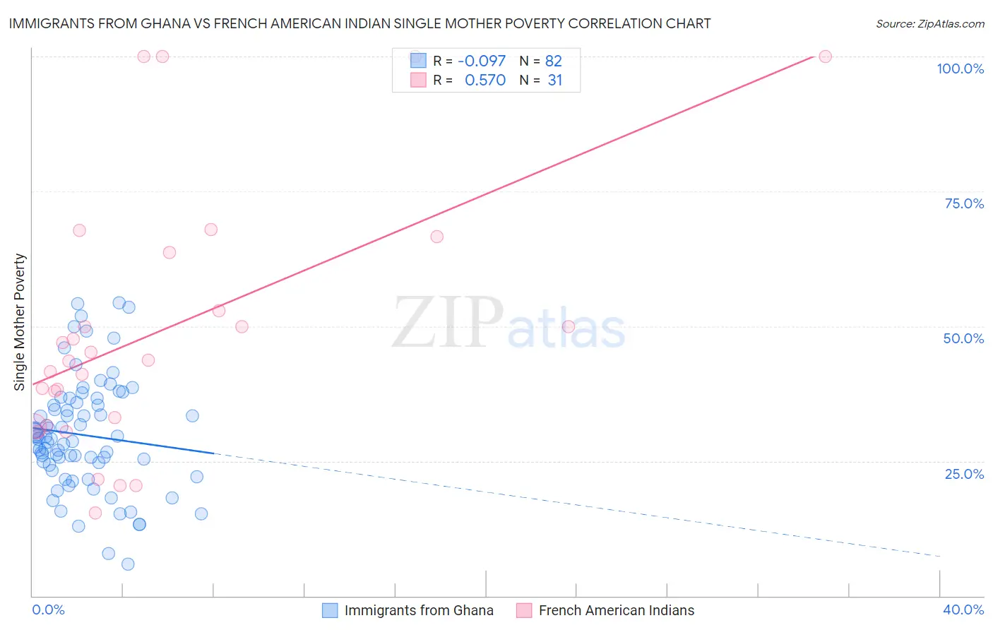 Immigrants from Ghana vs French American Indian Single Mother Poverty