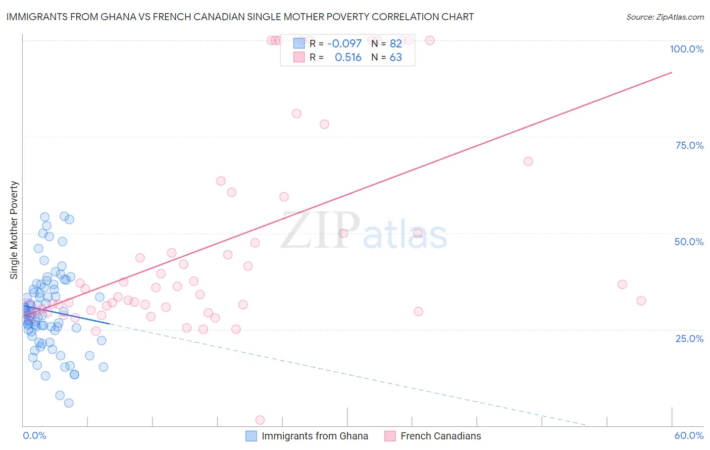 Immigrants from Ghana vs French Canadian Single Mother Poverty
