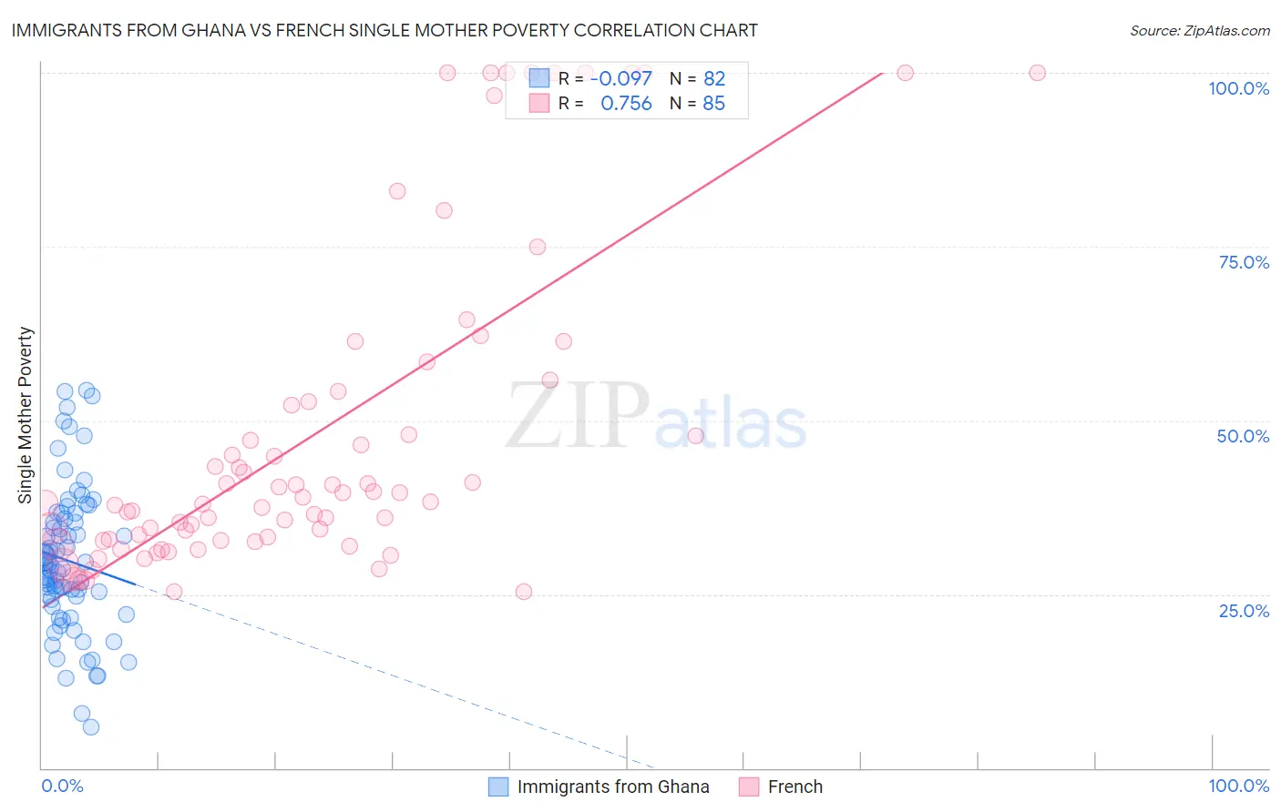 Immigrants from Ghana vs French Single Mother Poverty