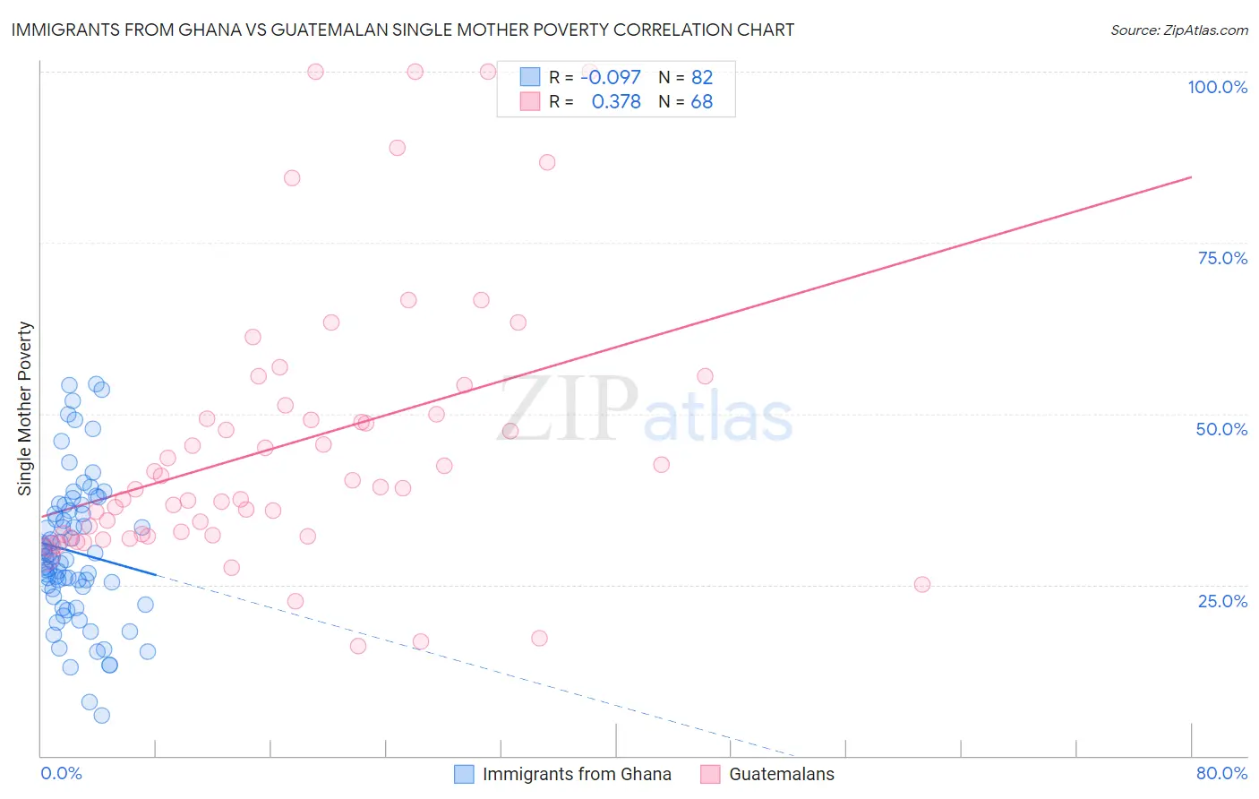 Immigrants from Ghana vs Guatemalan Single Mother Poverty