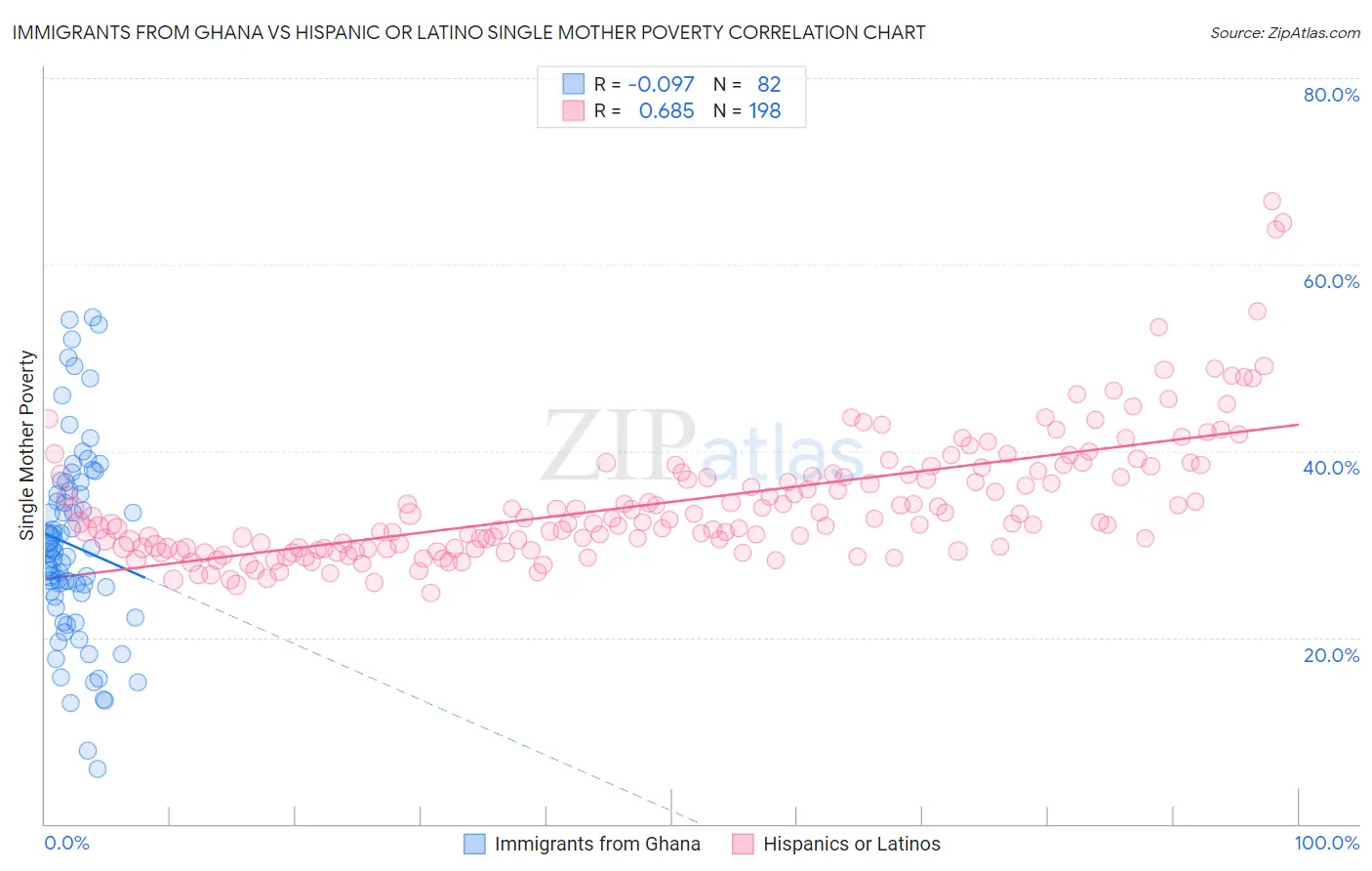 Immigrants from Ghana vs Hispanic or Latino Single Mother Poverty