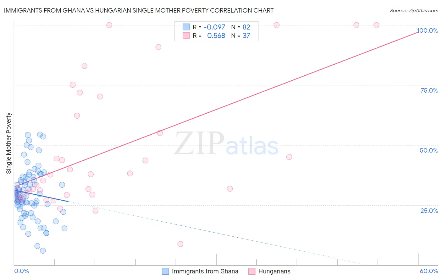 Immigrants from Ghana vs Hungarian Single Mother Poverty