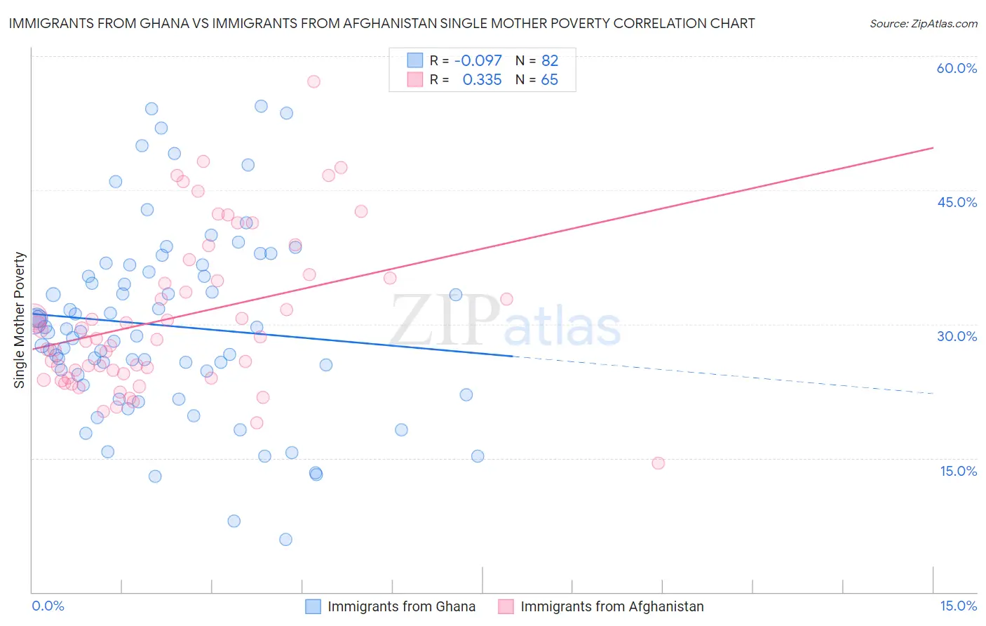 Immigrants from Ghana vs Immigrants from Afghanistan Single Mother Poverty