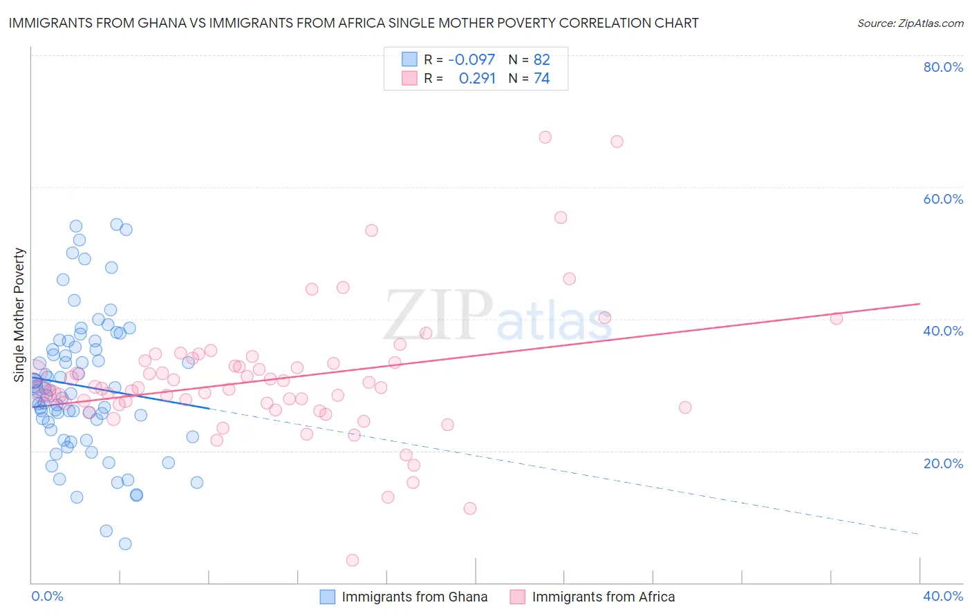 Immigrants from Ghana vs Immigrants from Africa Single Mother Poverty