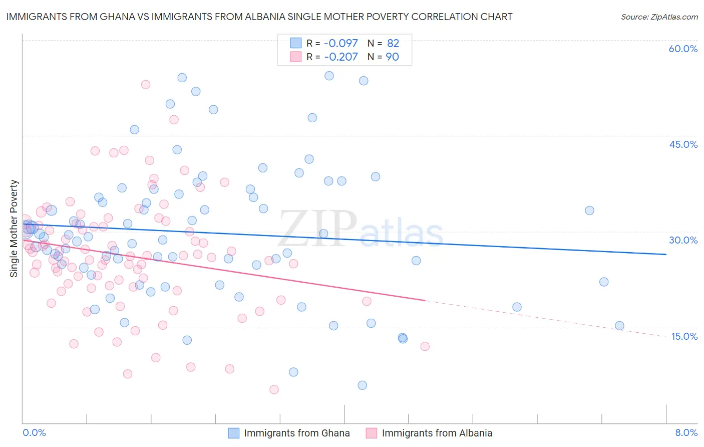 Immigrants from Ghana vs Immigrants from Albania Single Mother Poverty