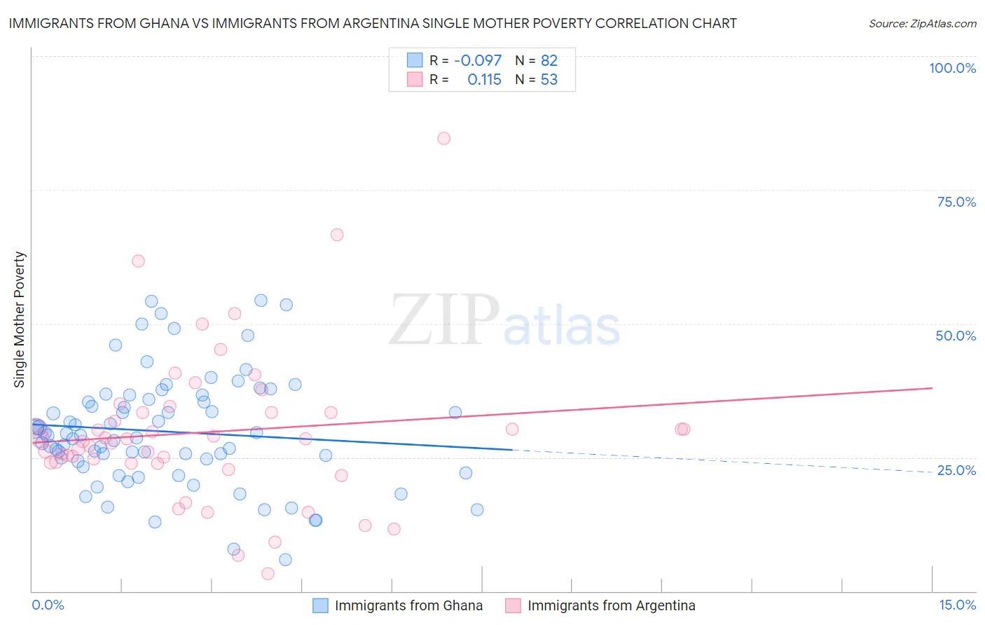 Immigrants from Ghana vs Immigrants from Argentina Single Mother Poverty