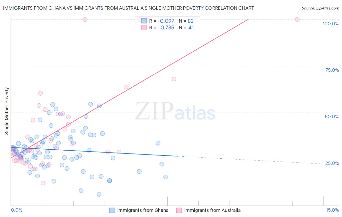Immigrants from Ghana vs Immigrants from Australia Single Mother Poverty