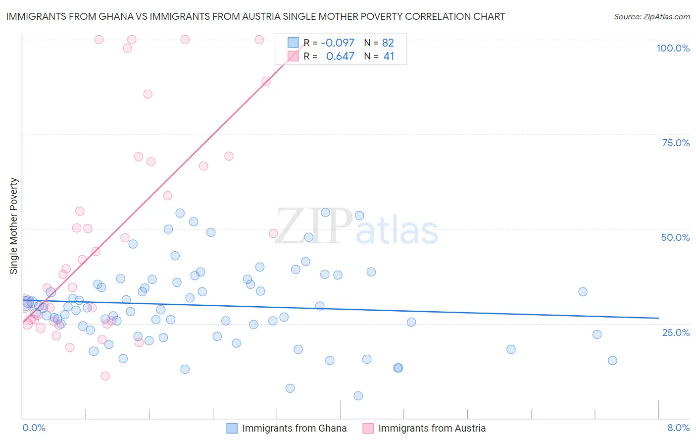 Immigrants from Ghana vs Immigrants from Austria Single Mother Poverty