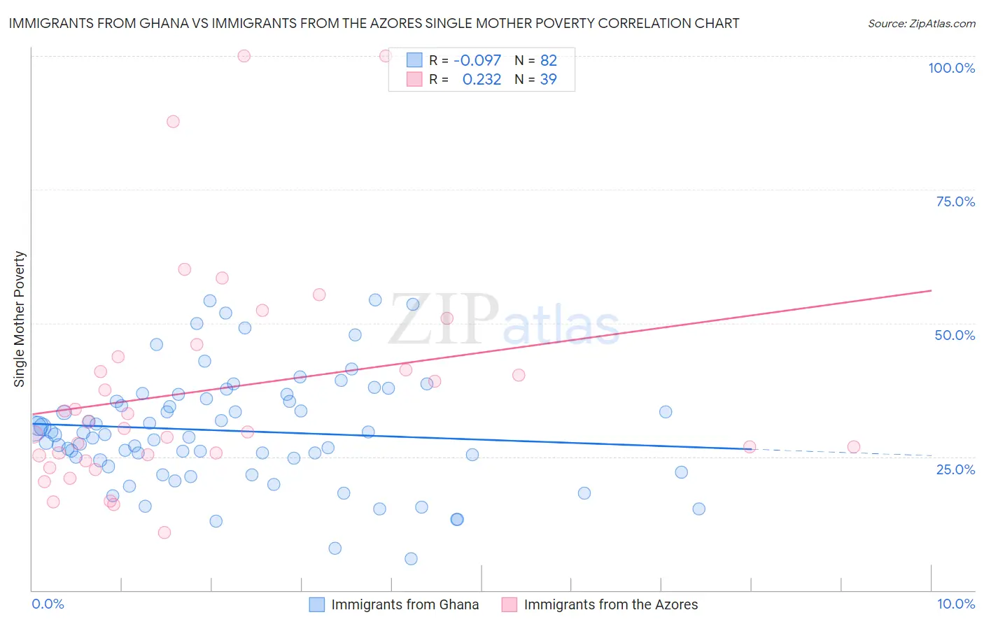Immigrants from Ghana vs Immigrants from the Azores Single Mother Poverty