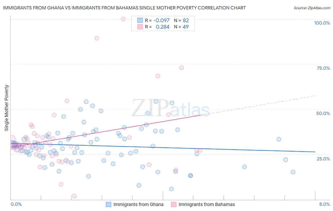 Immigrants from Ghana vs Immigrants from Bahamas Single Mother Poverty