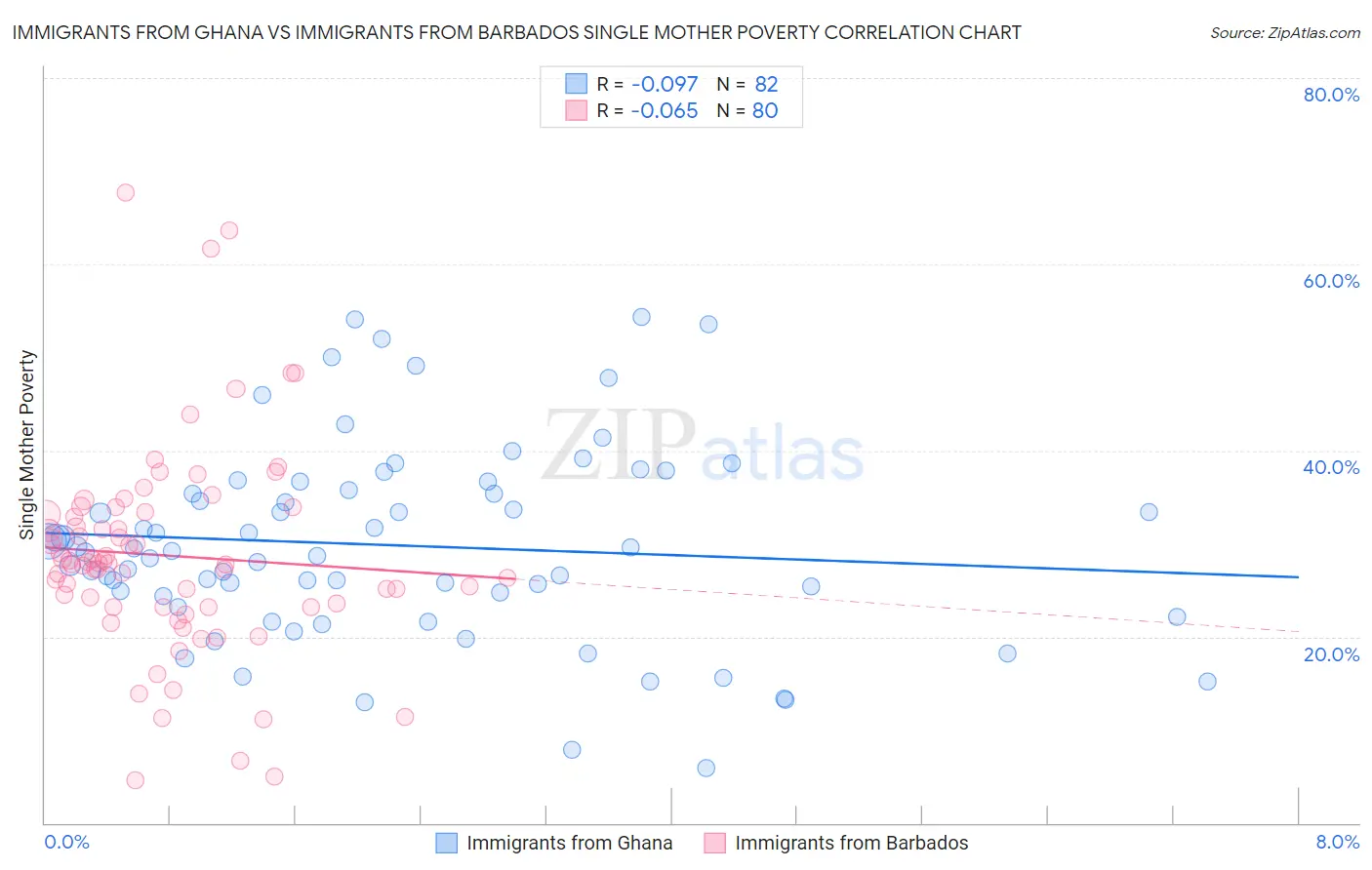 Immigrants from Ghana vs Immigrants from Barbados Single Mother Poverty