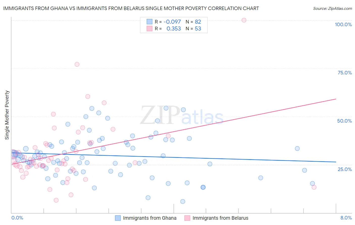 Immigrants from Ghana vs Immigrants from Belarus Single Mother Poverty