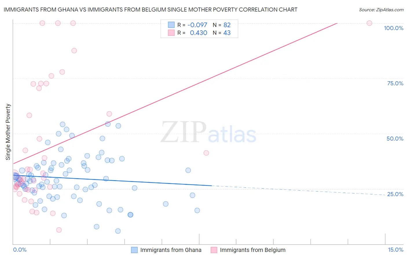 Immigrants from Ghana vs Immigrants from Belgium Single Mother Poverty